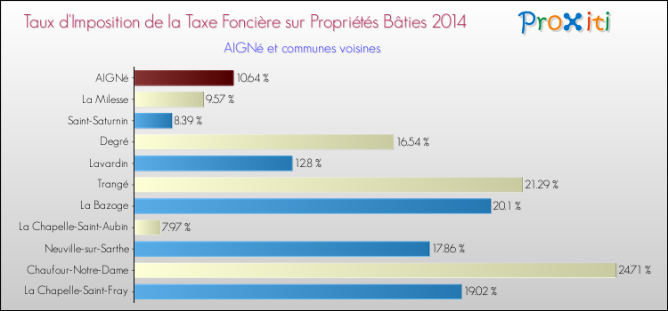 Taux d'imposition de la taxe foncière sur le bati 2014 pour AIGNé et les communes proches Comparaison des taux d'imposition de la taxe foncière sur le bati 2014 pour AIGNé et les communes voisines