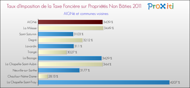 Taux d'imposition de la taxe foncière sur les immeubles et terrains non batis 2011 pour AIGNé et les communes proches Comparaison des taux d'imposition de la taxe foncière sur les immeubles et terrains non batis 2011 pour AIGNé et les communes voisines
