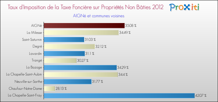 Taux d'imposition de la taxe foncière sur les immeubles et terrains non batis 2012 pour AIGNé et les communes proches Comparaison des taux d'imposition de la taxe foncière sur les immeubles et terrains non batis 2012 pour AIGNé et les communes voisines