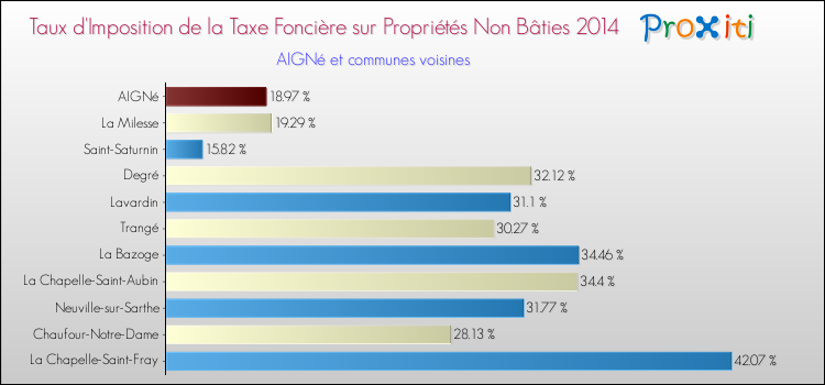 Taux d'imposition de la taxe foncière sur les immeubles et terrains non batis 2014 pour AIGNé et les communes proches Comparaison des taux d'imposition de la taxe foncière sur les immeubles et terrains non batis 2014 pour AIGNé et les communes voisines