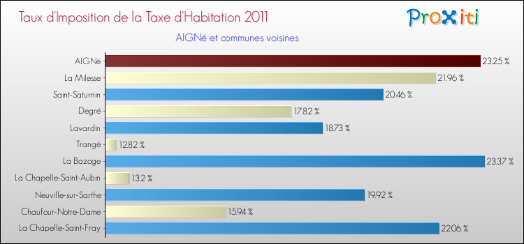 Taux d'imposition de la taxe d'habitation 2011 pour AIGNé et les communes proches Comparaison des taux d'imposition de la taxe d'habitation 2011 pour AIGNé et les communes voisines
