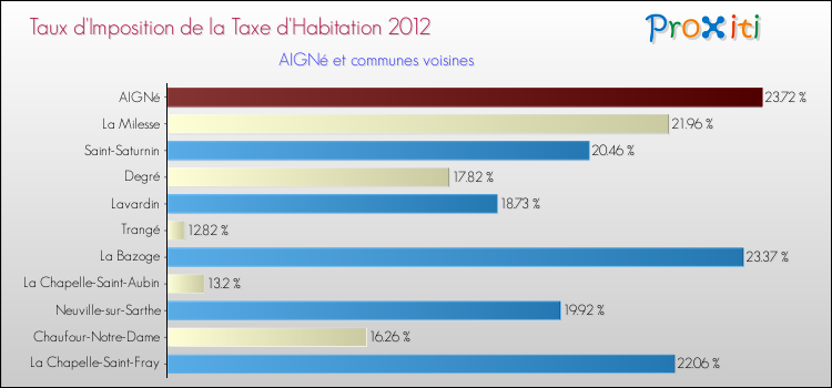 Taux d'imposition de la taxe d'habitation 2012 pour AIGNé et les communes proches Comparaison des taux d'imposition de la taxe d'habitation 2012 pour AIGNé et les communes voisines