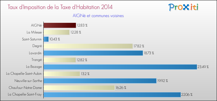 Taux d'imposition de la taxe d'habitation 2014 pour AIGNé et les communes proches Comparaison des taux d'imposition de la taxe d'habitation 2014 pour AIGNé et les communes voisines