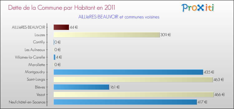 Dette par habitant de la commune en 2011 pour AILLIèRES-BEAUVOIR et les communes proches Comparaison de la dette par habitant de la commune en 2011 pour AILLIèRES-BEAUVOIR et les communes voisines