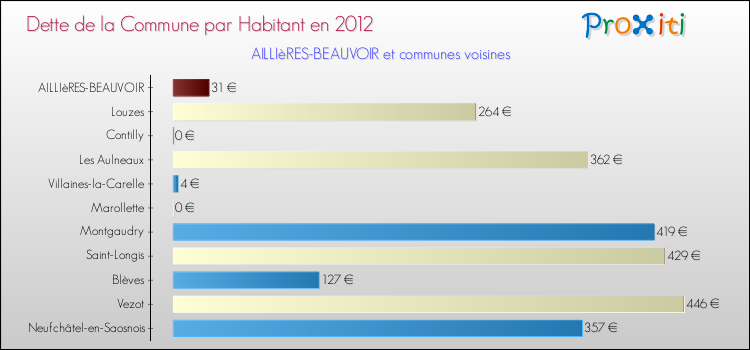 Dette par habitant de la commune en 2012 pour AILLIèRES-BEAUVOIR et les communes proches Comparaison de la dette par habitant de la commune en 2012 pour AILLIèRES-BEAUVOIR et les communes voisines