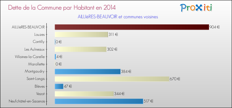 Dette par habitant de la commune en 2014 pour AILLIèRES-BEAUVOIR et les communes proches Comparaison de la dette par habitant de la commune en 2014 pour AILLIèRES-BEAUVOIR et les communes voisines