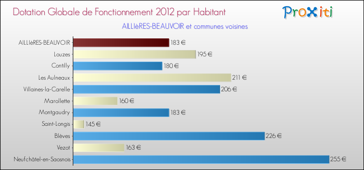 Montant des dotations globales de fonctionnement DGF par Habitant pour AILLIèRES-BEAUVOIR et les communes proches Comparaison des des dotations globales de fonctionnement DGF par habitant pour AILLIèRES-BEAUVOIR et les communes voisines