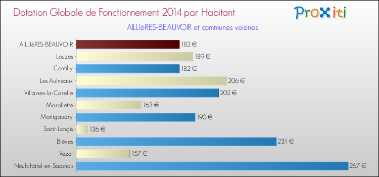 Montant des dotations globales de fonctionnement DGF par Habitant pour AILLIèRES-BEAUVOIR et les communes proches en 2014. Comparaison des des dotations globales de fonctionnement DGF par habitant pour AILLIèRES-BEAUVOIR et les communes voisines en 2014.