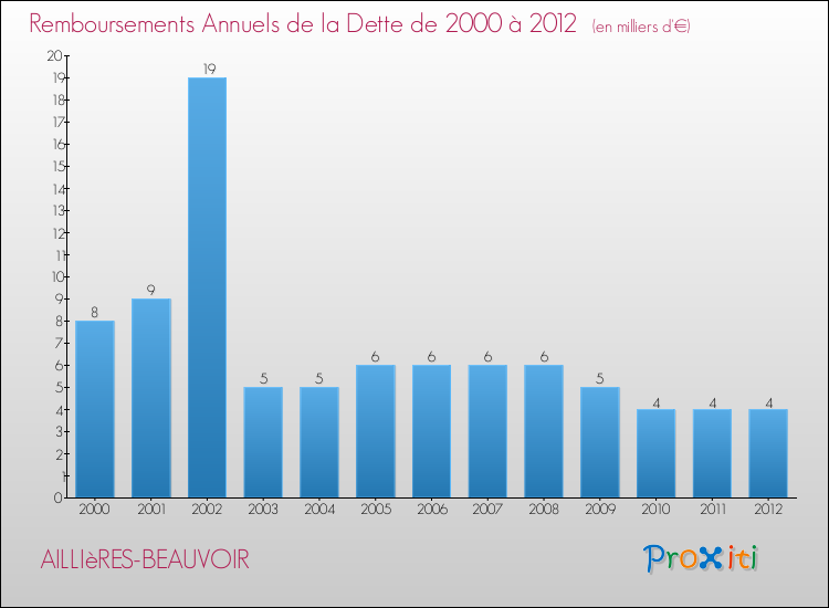 Evolution de l'annuité de la dette pour la commune de AILLIèRES-BEAUVOIR de 2000 à 2012 Annuités de la dette pour AILLIèRES-BEAUVOIR de 2000 à 2012