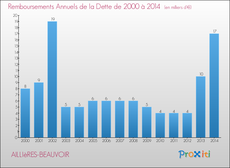 Evolution de l'annuité de la dette pour la commune de AILLIèRES-BEAUVOIR de 2000 à 2014 Annuités de la dette pour AILLIèRES-BEAUVOIR de 2000 à 2014