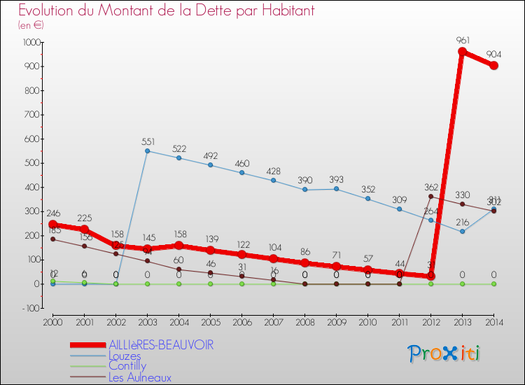 Evolution de la dette par habitant pour la commune de AILLIèRES-BEAUVOIR et les communes proches de 2000 à 2014 Comparaison de la dette par habitant pour AILLIèRES-BEAUVOIR et les communes voisines de 2000 à 2014