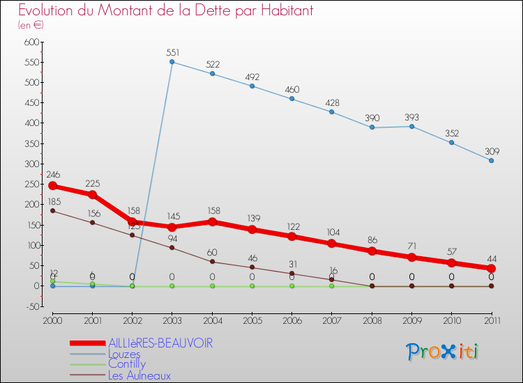 Evolution de la dette par habitant pour la commune de AILLIèRES-BEAUVOIR et les communes proches Comparaison de la dette par habitant pour AILLIèRES-BEAUVOIR et les communes voisines