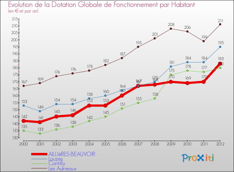 Evolution et montant de la dotation globale de fonctionnement par Habitant pour AILLIèRES-BEAUVOIR et les communes proches Comparaison des dotations globales de fonctionnement par habitant pour AILLIèRES-BEAUVOIR et les communes voisines