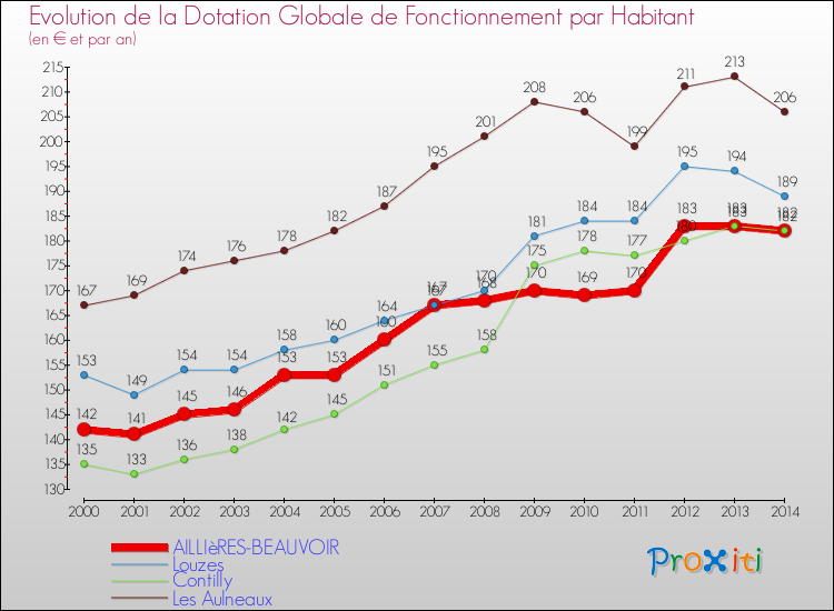 Evolution et montant de la dotation globale de fonctionnement par Habitant pour AILLIèRES-BEAUVOIR et les communes proches de 2000 à 2014. Comparaison des dotations globales de fonctionnement par habitant pour AILLIèRES-BEAUVOIR et les communes voisines de 2000 à 2014.