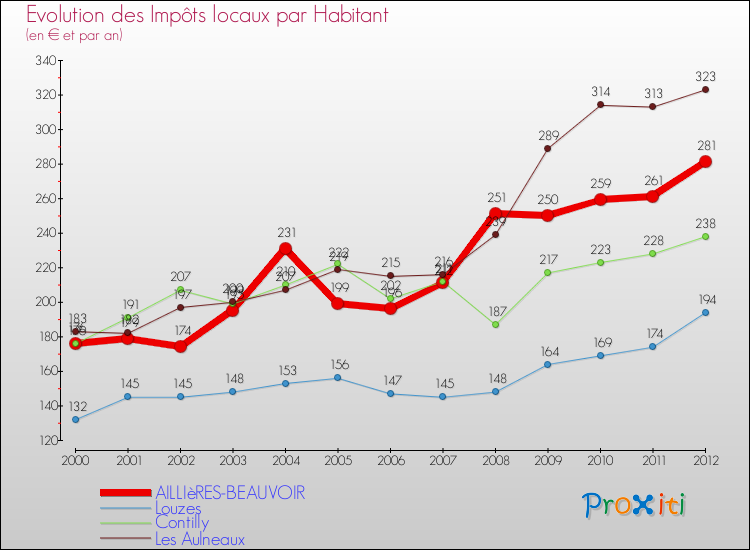 Evolution et montant des impôts locaux par Habitant pour AILLIèRES-BEAUVOIR et les communes proches Comparaison des impôts locaux par habitant pour AILLIèRES-BEAUVOIR et les communes voisines