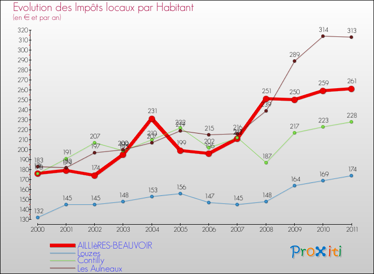 Evolution et montant des impôts locaux par Habitant pour AILLIèRES-BEAUVOIR et les communes proches Comparaison des impôts locaux par habitant pour AILLIèRES-BEAUVOIR et les communes voisines