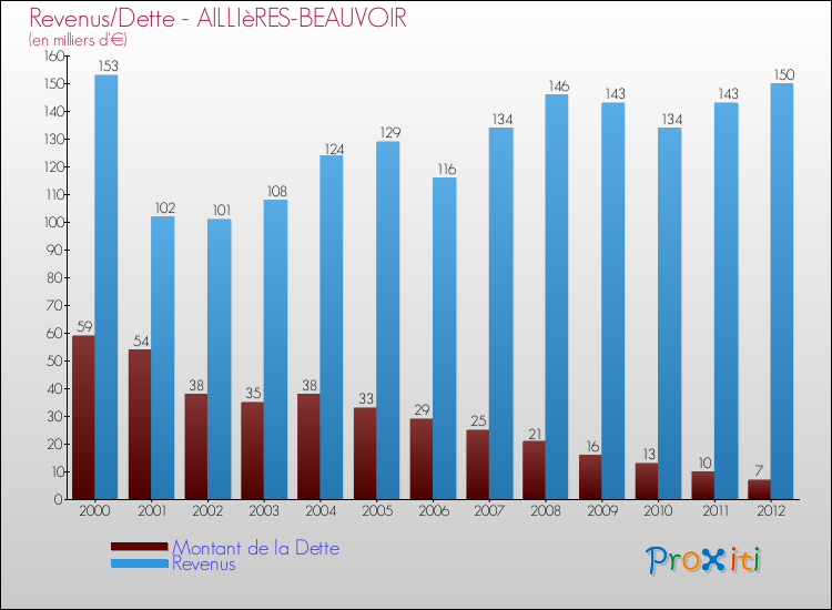 Evolution comparée de la dette et des revenus pour la commune de AILLIèRES-BEAUVOIR de 2000 à 2012 Comparaison de la dette et des revenus pour AILLIèRES-BEAUVOIR de 2000 à 2012