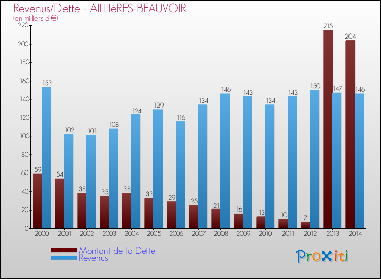 Evolution comparée de la dette et des revenus pour la commune de AILLIèRES-BEAUVOIR de 2000 à 2014 Comparaison de la dette et des revenus pour AILLIèRES-BEAUVOIR de 2000 à 2014