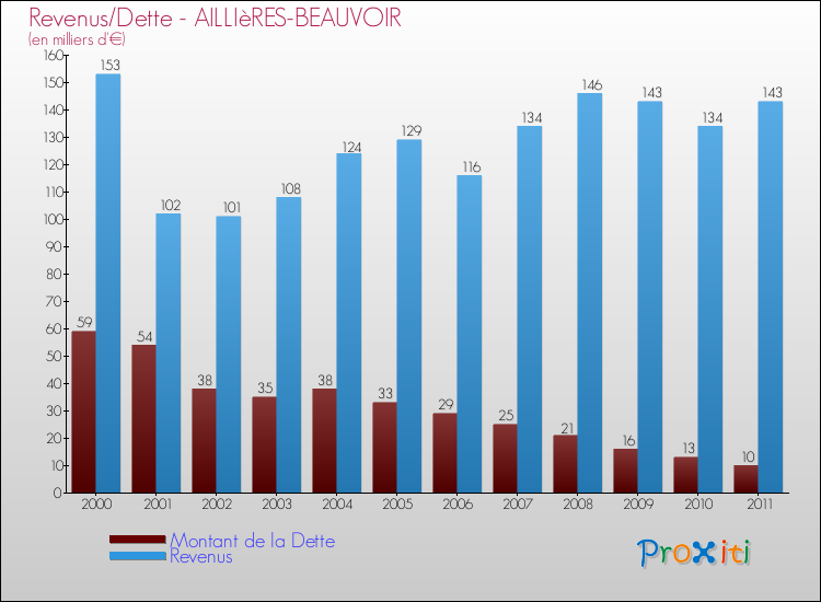 Evolution comparée de la dette et des revenus pour la commune de AILLIèRES-BEAUVOIR de 2000 à 2011 Comparaison de la dette et des revenus pour AILLIèRES-BEAUVOIR de 2000 à 2011