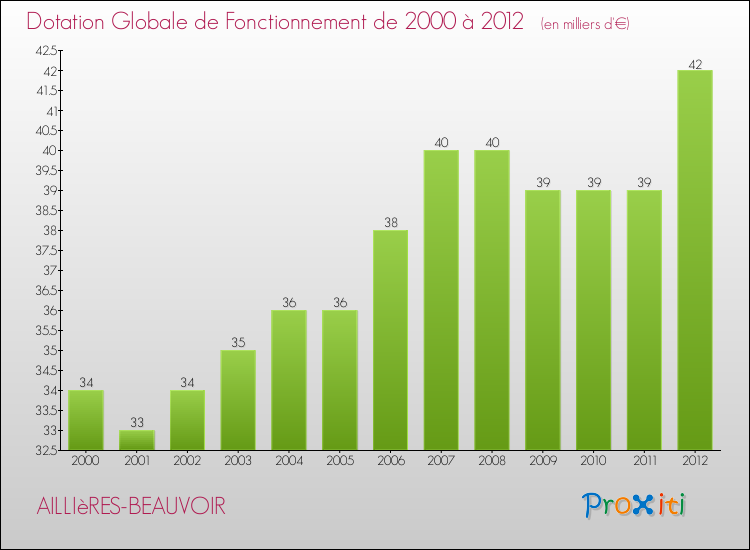 Evolution du montant de la Dotation Globale de Fonctionnement pour la commune de AILLIèRES-BEAUVOIR de 2000 à 2012 Evolution du montant de la Dotation Globale de Fonctionnement pour AILLIèRES-BEAUVOIR de 2000 à 2012