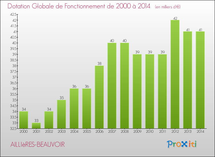 Evolution du montant de la Dotation Globale de Fonctionnement pour la commune de AILLIèRES-BEAUVOIR de 2000 à 2014 Evolution du montant de la Dotation Globale de Fonctionnement pour AILLIèRES-BEAUVOIR de 2000 à 2014