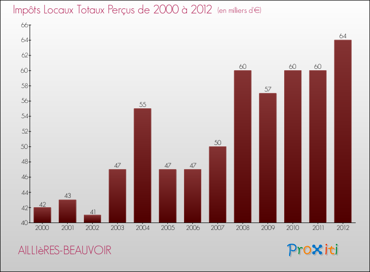 Evolution des Impôts Locaux pour la commune de AILLIèRES-BEAUVOIR de 2000 à 2012 Evolution des Impôts Locaux pour AILLIèRES-BEAUVOIR de 2000 à 2012