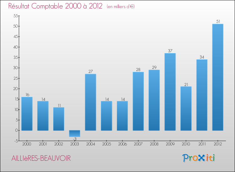 Evolution du résultat comptable pour la commune de AILLIèRES-BEAUVOIR de 2000 à 2012 Evolution du résultat comptable pour AILLIèRES-BEAUVOIR de 2000 à 2012