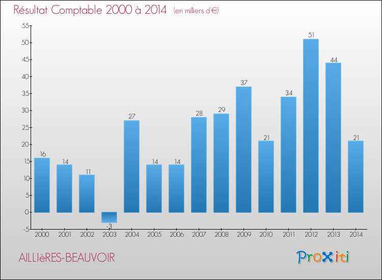 Evolution du résultat comptable pour la commune de AILLIèRES-BEAUVOIR de 2000 à 2014 Evolution du résultat comptable pour AILLIèRES-BEAUVOIR de 2000 à 2014