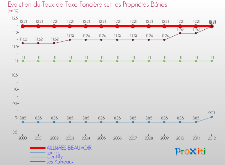 Evolution du taux de la taxe foncière sur le bati pour AILLIèRES-BEAUVOIR et les communes proches de 2000 à 2012 Comparaison des taux de taxe foncière sur le bati pour AILLIèRES-BEAUVOIR et les communes voisines de 2000 à 2012