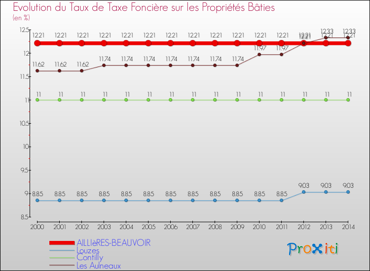 Evolution du taux de la taxe foncière sur le bati pour AILLIèRES-BEAUVOIR et les communes proches de 2000 à 2014 Comparaison des taux de taxe foncière sur le bati pour AILLIèRES-BEAUVOIR et les communes voisines de 2000 à 2014