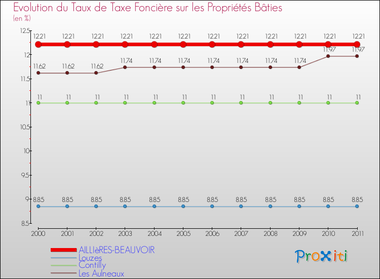 Evolution du taux de la taxe foncière sur le bati pour AILLIèRES-BEAUVOIR et les communes proches Comparaison des taux de taxe foncière sur le bati pour AILLIèRES-BEAUVOIR et les communes voisines