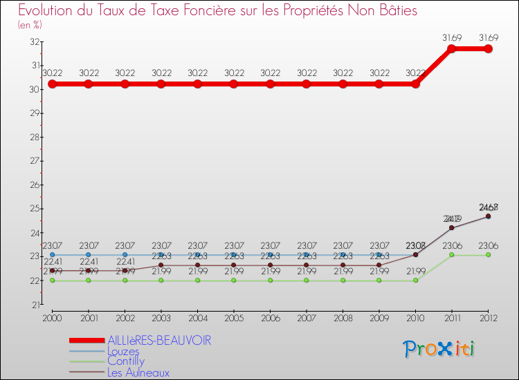 Evolution du taux de la taxe foncière sur les immeubles et terrains non batis pour AILLIèRES-BEAUVOIR et les communes proches de 2000 à 2012 Comparaison des taux de la taxe foncière sur les immeubles et terrains non batis pour AILLIèRES-BEAUVOIR et les communes voisines de 2000 à 2012