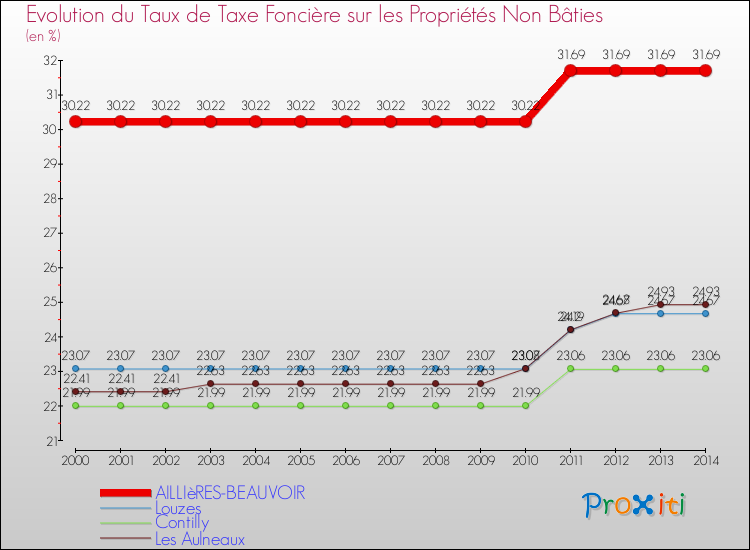 Evolution du taux de la taxe foncière sur les immeubles et terrains non batis pour AILLIèRES-BEAUVOIR et les communes proches de 2000 à 2014 Comparaison des taux de la taxe foncière sur les immeubles et terrains non batis pour AILLIèRES-BEAUVOIR et les communes voisines de 2000 à 2014