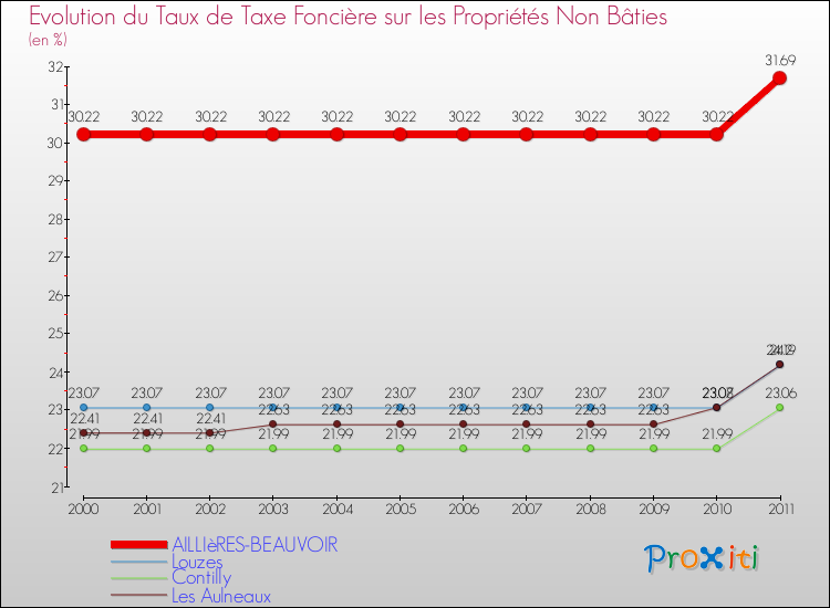 Evolution du taux de la taxe foncière sur les immeubles et terrains non batis pour AILLIèRES-BEAUVOIR et les communes proches Comparaison des taux de la taxe foncière sur les immeubles et terrains non batis pour AILLIèRES-BEAUVOIR et les communes voisines