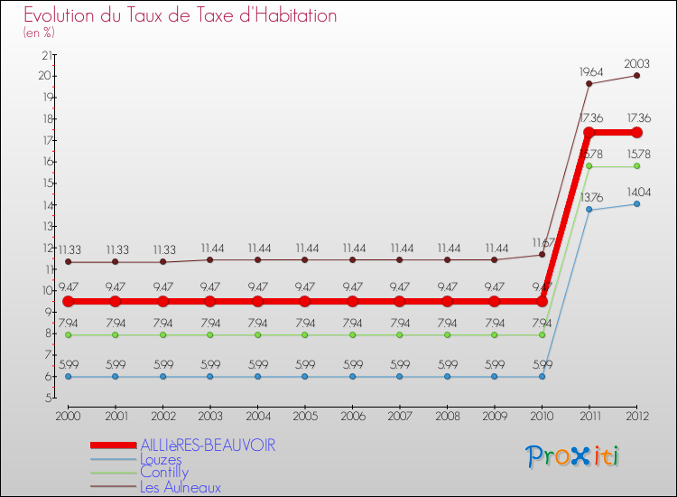 Evolution du taux de la taxe d'habitation pour AILLIèRES-BEAUVOIR et les communes proches Comparaison des taux de la taxe d'habitation pour AILLIèRES-BEAUVOIR et les communes voisines