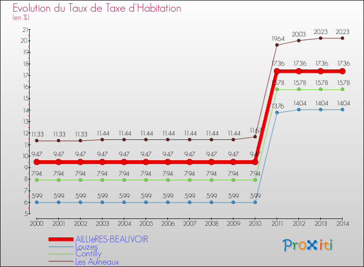 Evolution du taux de la taxe d'habitation pour AILLIèRES-BEAUVOIR et les communes proches de 2000 à 2014 Comparaison des taux de la taxe d'habitation pour AILLIèRES-BEAUVOIR et les communes voisines de 2000 à 2014