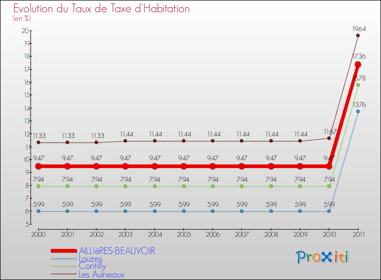 Evolution du taux de la taxe d'habitation pour AILLIèRES-BEAUVOIR et les communes proches Comparaison des taux de la taxe d'habitation pour AILLIèRES-BEAUVOIR et les communes voisines
