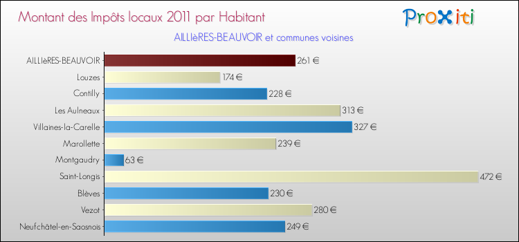 Montant des impôts locaux par Habitant pour AILLIèRES-BEAUVOIR et les communes proches Comparaison des impôts locaux par habitant pour AILLIèRES-BEAUVOIR et les communes voisines