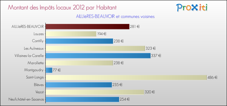 Montant des impôts locaux par Habitant pour AILLIèRES-BEAUVOIR et les communes proches Comparaison des impôts locaux par habitant pour AILLIèRES-BEAUVOIR et les communes voisines