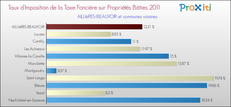 Taux d'imposition de la taxe foncière sur le bati 2011 pour AILLIèRES-BEAUVOIR et les communes proches Comparaison des taux d'imposition de la taxe foncière sur le bati 2011 pour AILLIèRES-BEAUVOIR et les communes voisines