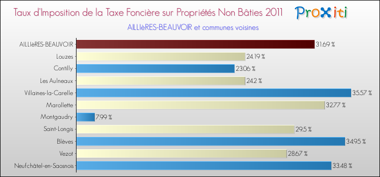 Taux d'imposition de la taxe foncière sur les immeubles et terrains non batis 2011 pour AILLIèRES-BEAUVOIR et les communes proches Comparaison des taux d'imposition de la taxe foncière sur les immeubles et terrains non batis 2011 pour AILLIèRES-BEAUVOIR et les communes voisines