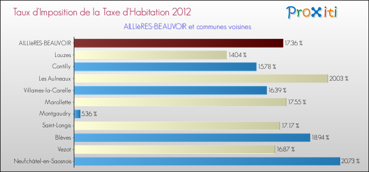 Taux d'imposition de la taxe d'habitation 2012 pour AILLIèRES-BEAUVOIR et les communes proches Comparaison des taux d'imposition de la taxe d'habitation 2012 pour AILLIèRES-BEAUVOIR et les communes voisines