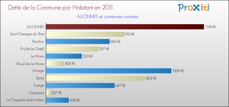Dette par habitant de la commune en 2011 pour ALLONNES et les communes proches Comparaison de la dette par habitant de la commune en 2011 pour ALLONNES et les communes voisines
