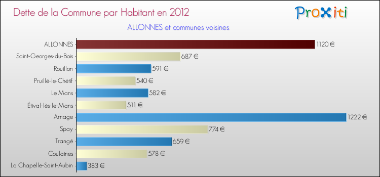 Dette par habitant de la commune en 2012 pour ALLONNES et les communes proches Comparaison de la dette par habitant de la commune en 2012 pour ALLONNES et les communes voisines