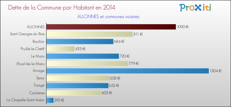 Dette par habitant de la commune en 2014 pour ALLONNES et les communes proches Comparaison de la dette par habitant de la commune en 2014 pour ALLONNES et les communes voisines