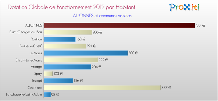 Montant des dotations globales de fonctionnement DGF par Habitant pour ALLONNES et les communes proches Comparaison des des dotations globales de fonctionnement DGF par habitant pour ALLONNES et les communes voisines
