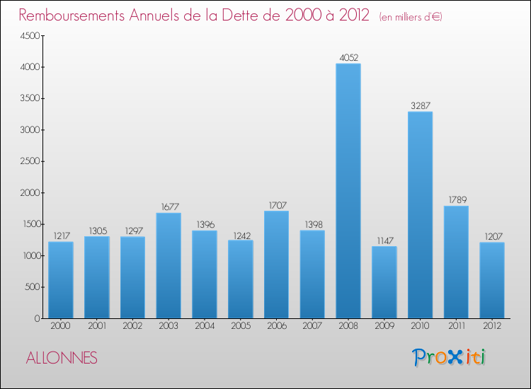 Evolution de l'annuité de la dette pour la commune de ALLONNES de 2000 à 2012 Annuités de la dette pour ALLONNES de 2000 à 2012