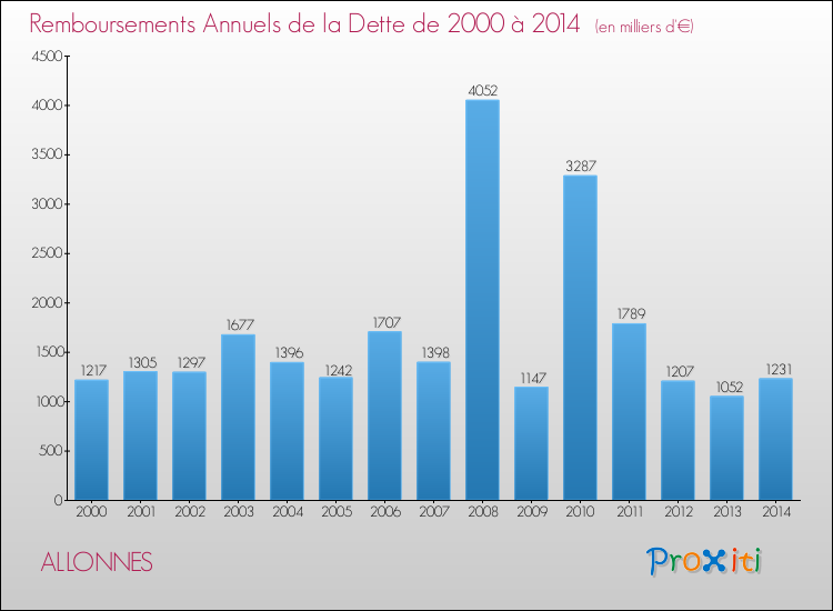 Evolution de l'annuité de la dette pour la commune de ALLONNES de 2000 à 2014 Annuités de la dette pour ALLONNES de 2000 à 2014