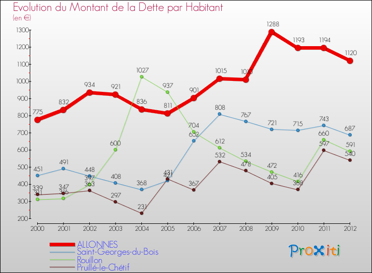 Evolution de la dette par habitant pour la commune de ALLONNES et les communes proches de 2000 à 2012 Comparaison de la dette par habitant pour ALLONNES et les communes voisines de 2000 à 2012