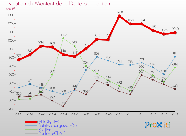 Evolution de la dette par habitant pour la commune de ALLONNES et les communes proches de 2000 à 2014 Comparaison de la dette par habitant pour ALLONNES et les communes voisines de 2000 à 2014